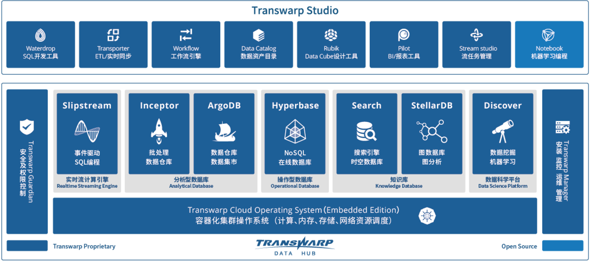 星环Transwarp Data Hub